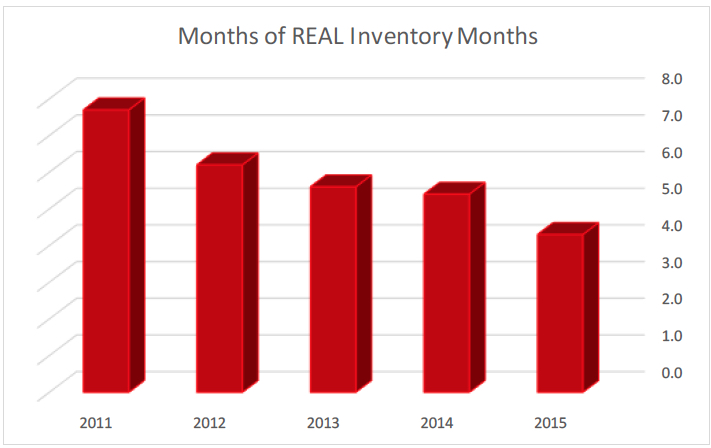 Months of Real Inventory