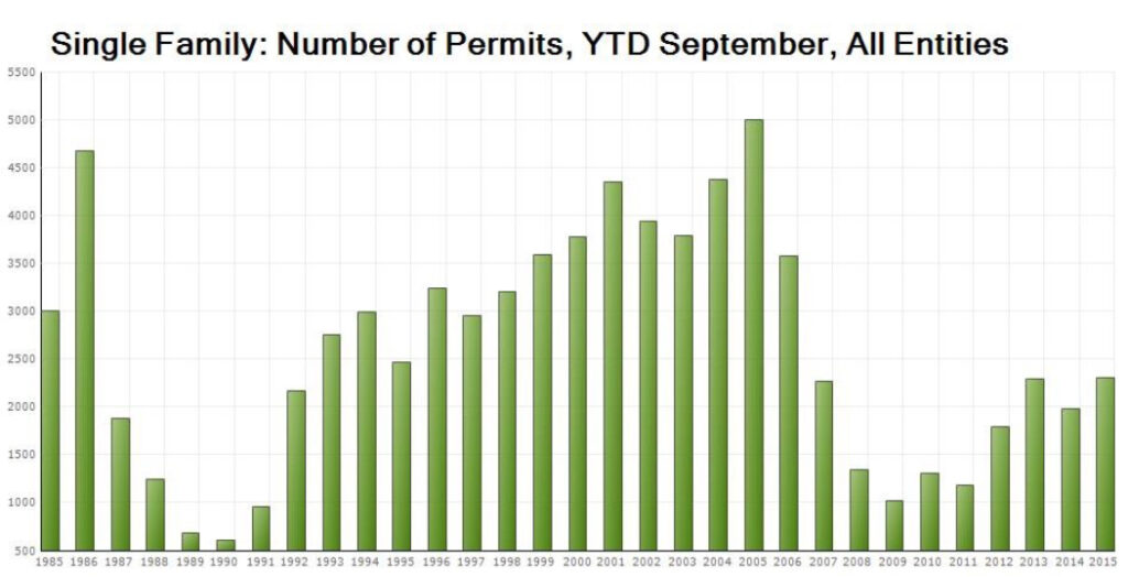 Number of Permits