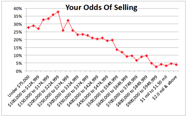 Your Odds of Selling
