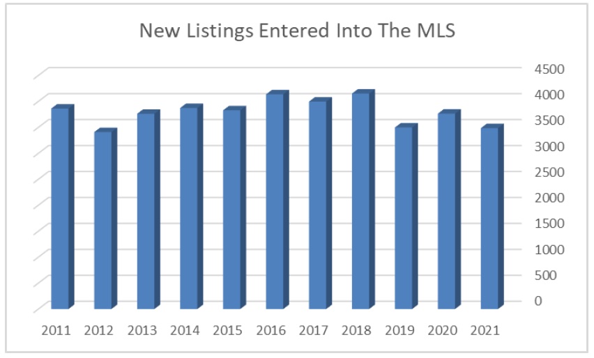 New Listings Entered into the MLS