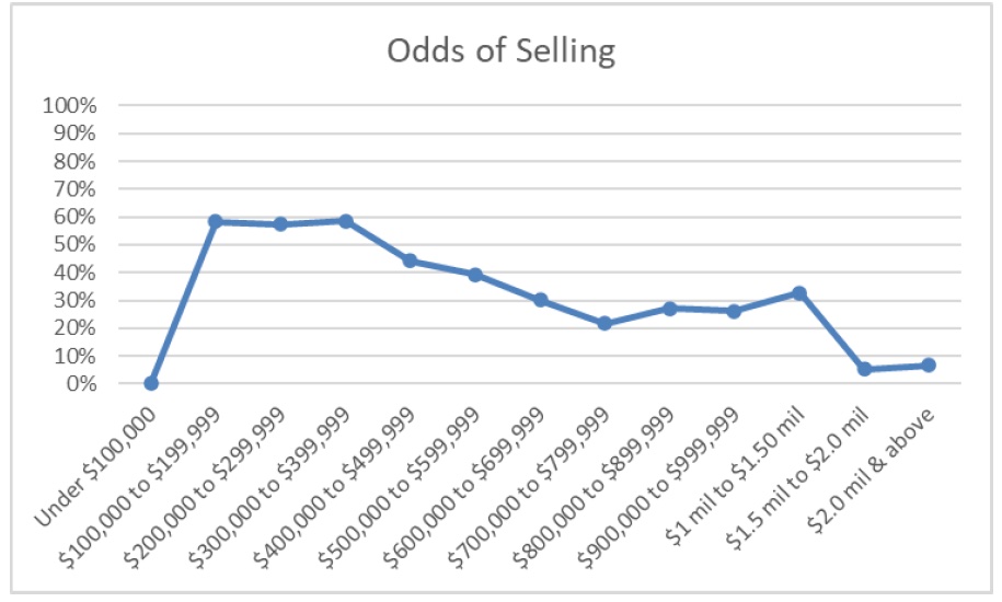 Odds of Selling