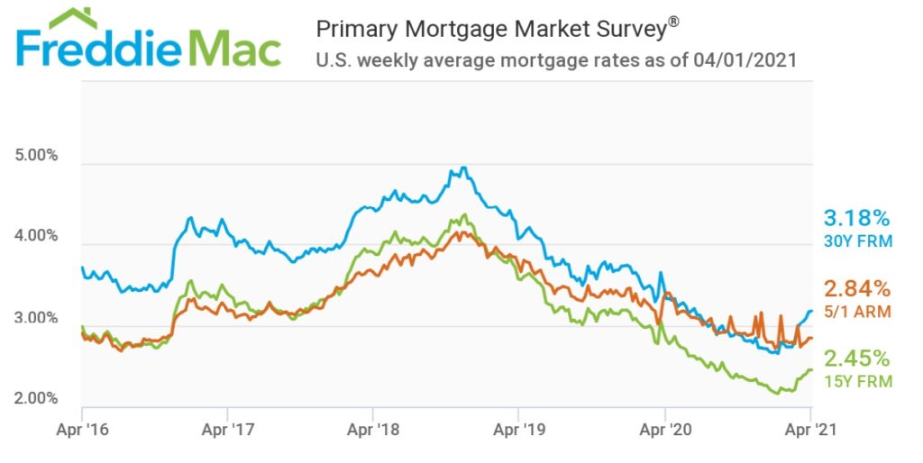 Primary Mortgage Market Survey