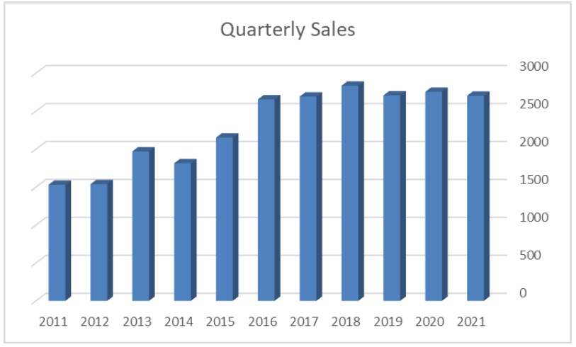Quarterly Sales