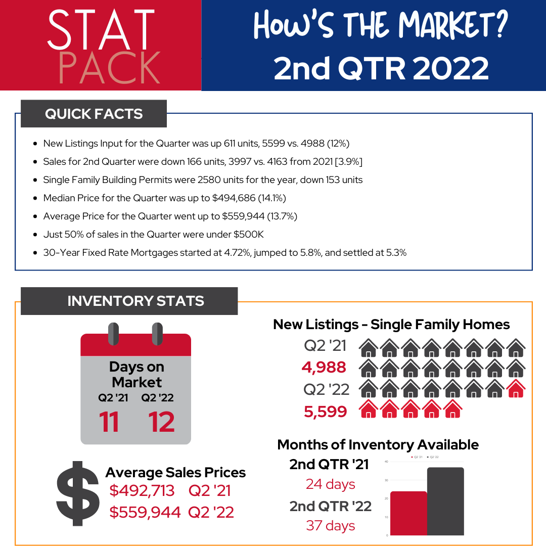 2022 Q2 Real Estate Market Update